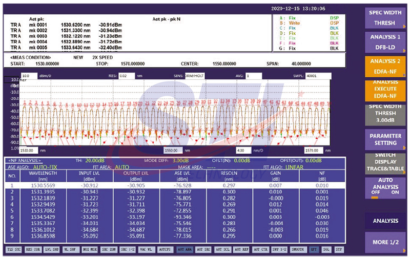 Wavelength Division Multiplexing (wdm) Channel Analysis