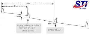 Sự kiện bóng ma trên đồ hình OTDR