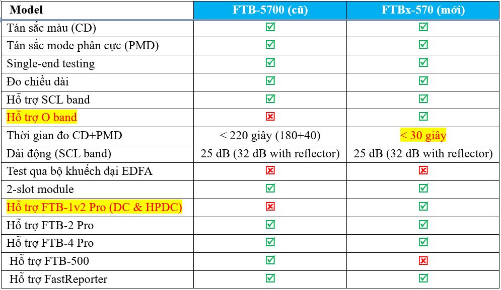 So sánh FTBx-570 và FTB-5700