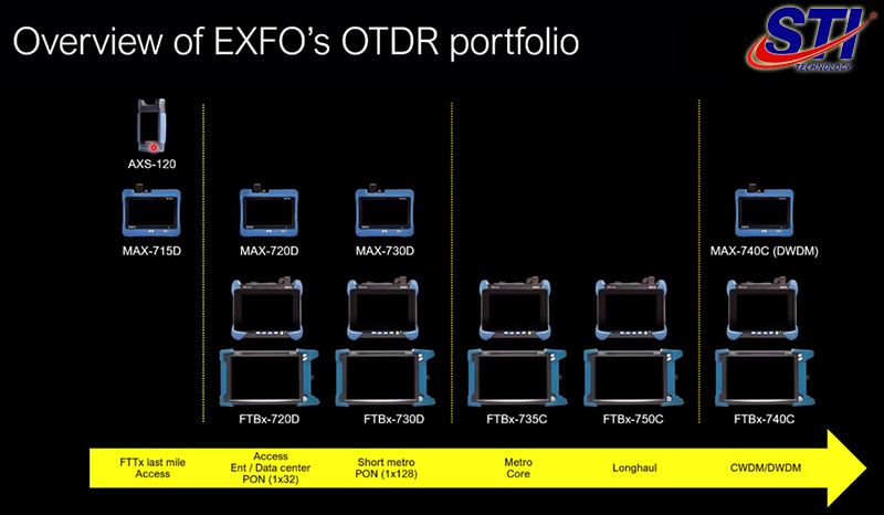 Exfo Otdr Portfolio