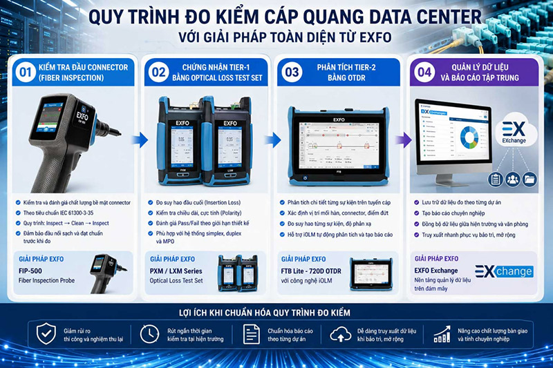 Giai Phap Do Kiem Data Center Voi He Sinh Thai Exfo