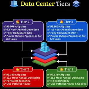 Tieu Chuan Chung Nhan Data Center Tier 1 Tier 2 Khac Nhau The Nao