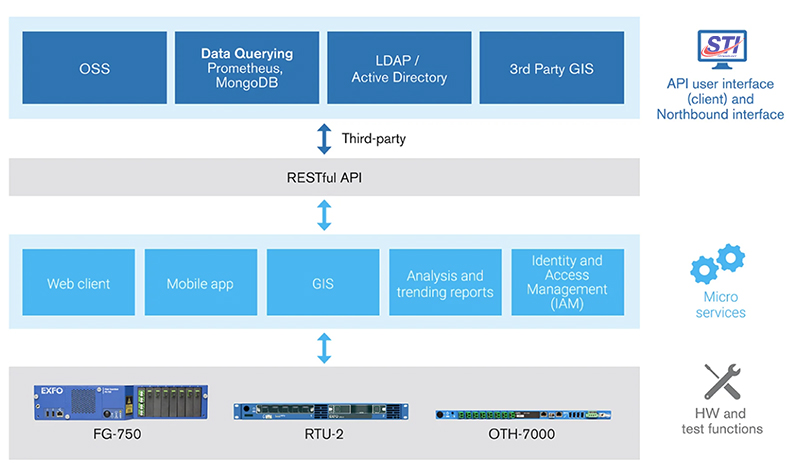 He Thong Giam Sat Quang Exfo Rftm Chu Dong 24 7 Graphic Rftm Scalable System